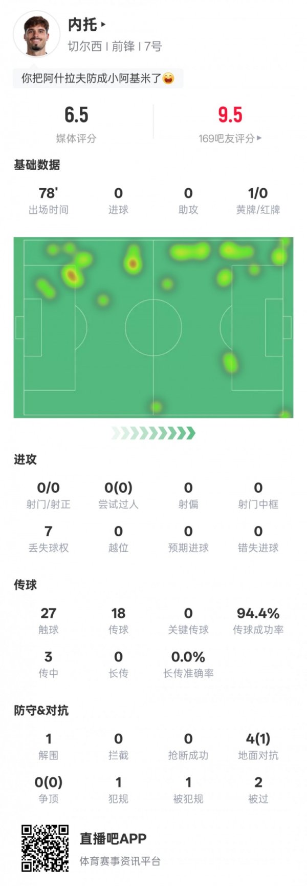 内托本场赛事  数据：传送球  成功率94.4%&1次解围，评分6.5