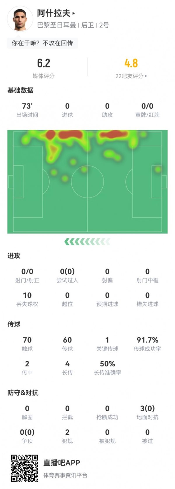 阿什拉夫本场0射1关键传送球   0过人0造违例   3对峙  0成功 获评6.2分
