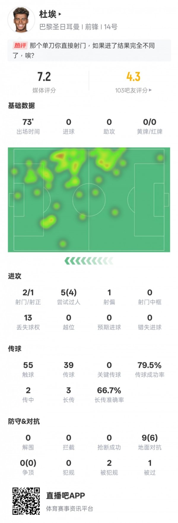 杜埃本场赛事  数据：2射1正&5过人4成功，评分7.2
