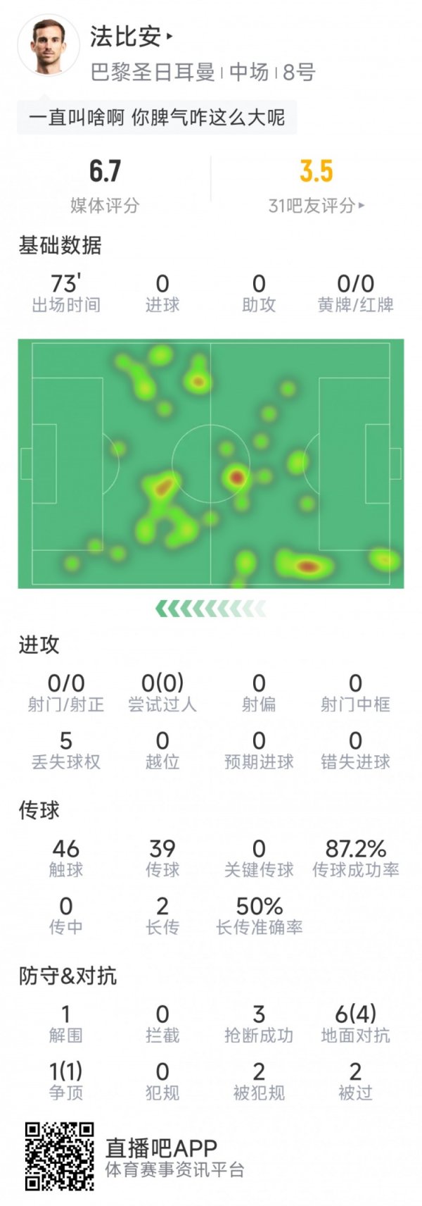 法比安本场数据：0射球  ，3次抄截  ，7次对峙  5次成功